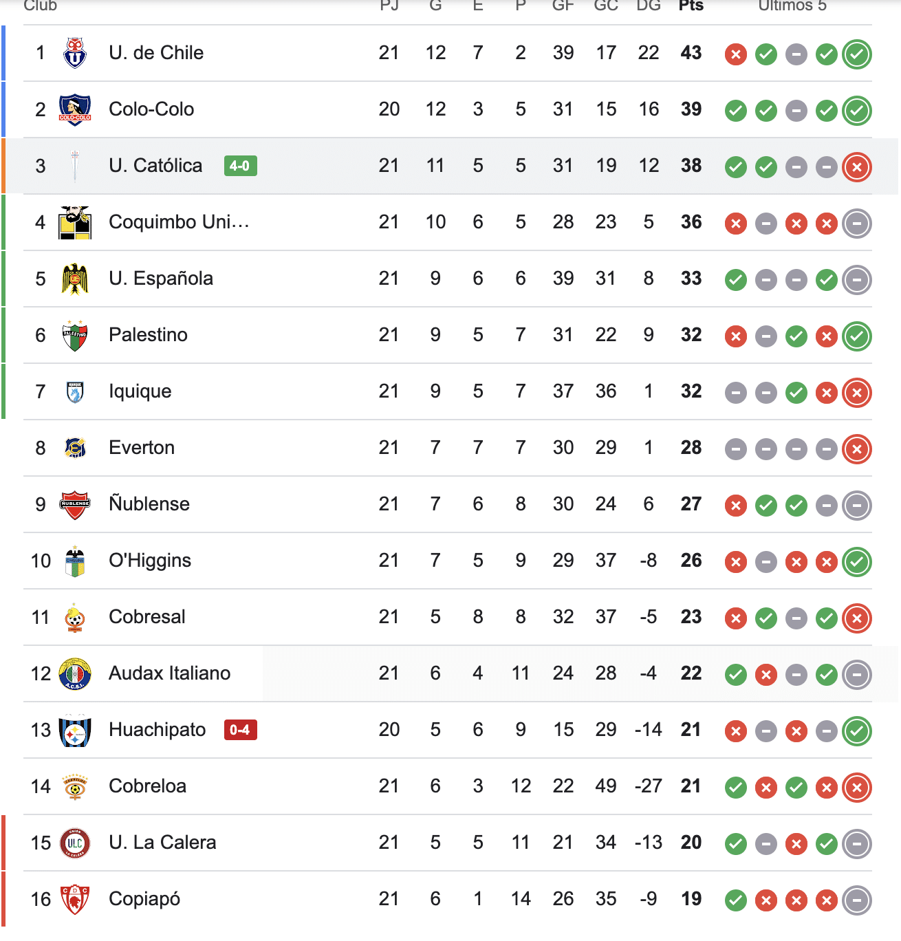 Universidad Católica suma de a tres. 